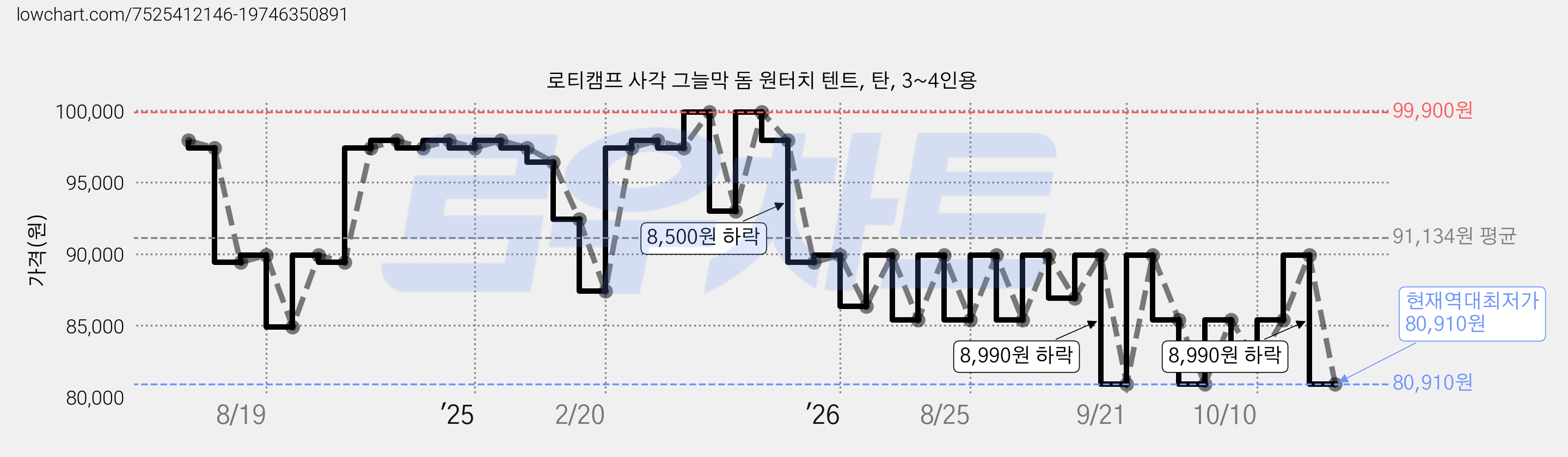 로티캠프 사각 그늘막 돔 원터치 텐트, 탄, 3~4인용 가격 변동 차트, 현재가 80,910원, 역대최저가