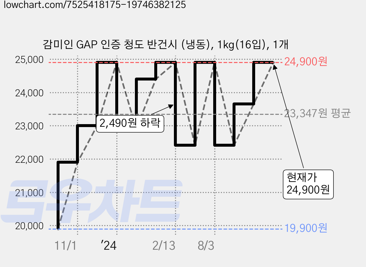 감미인 GAP 인증 청도 반건시 (냉동), 1kg(16입), 1개 가격 변동 차트, 현재가 24,900원, 관측 최저가 19,900원