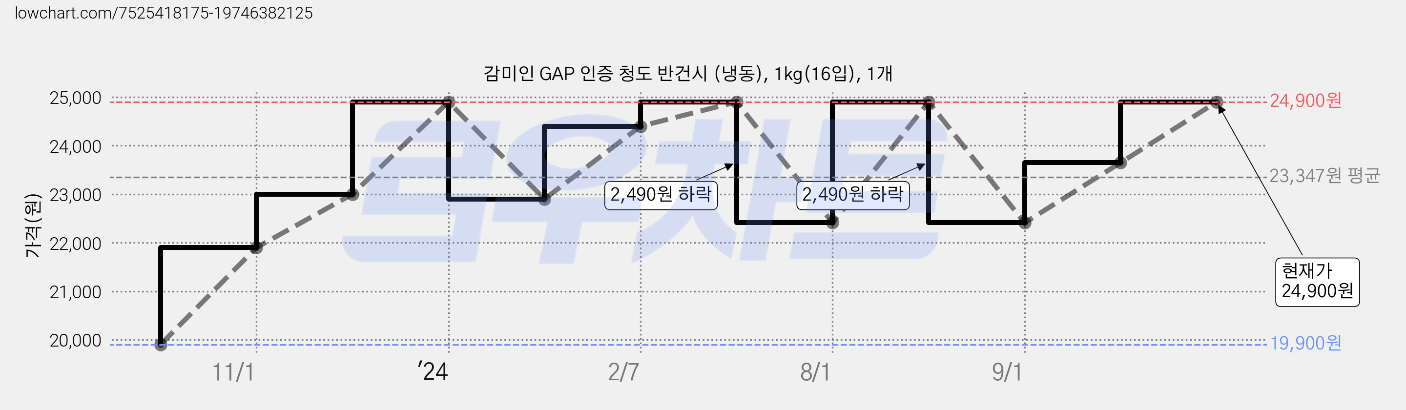 감미인 GAP 인증 청도 반건시 (냉동), 1kg(16입), 1개 가격 변동 차트, 현재가 24,900원, 관측 최저가 19,900원