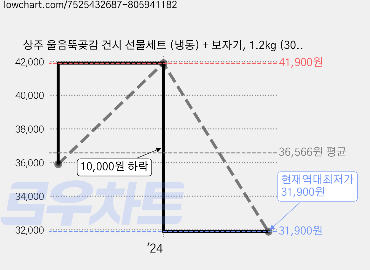 상주 울음뚝곶감 건시 선물세트 (냉동) + 보자기, 1.2kg (30과), 1세트 가격 변동 차트, 현재가 31,900원, 역대최저가