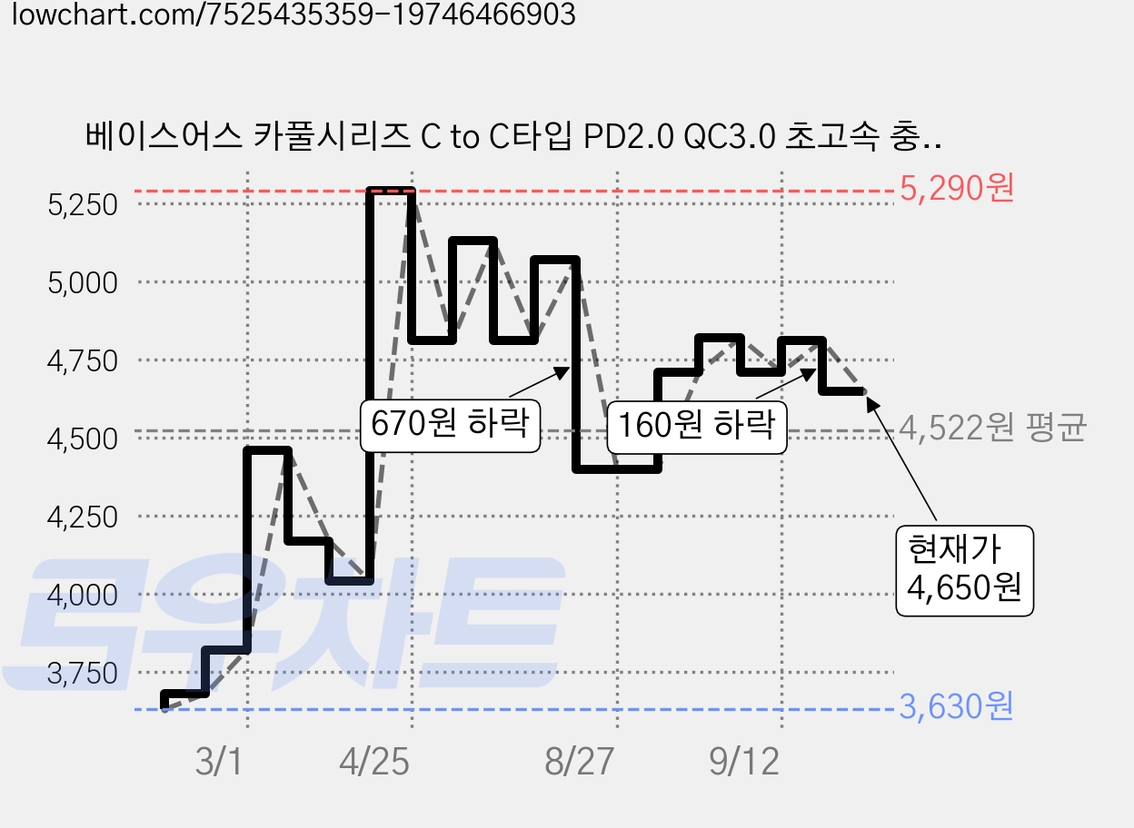 베이스어스 카풀시리즈 C to C타입 PD2.0 QC3.0 초고속 충전케이블 20V 3A 60W, 2m, 레드, 1개 가격 변동 차트, 현재가 4,650원, 관측 최저가 3,630원