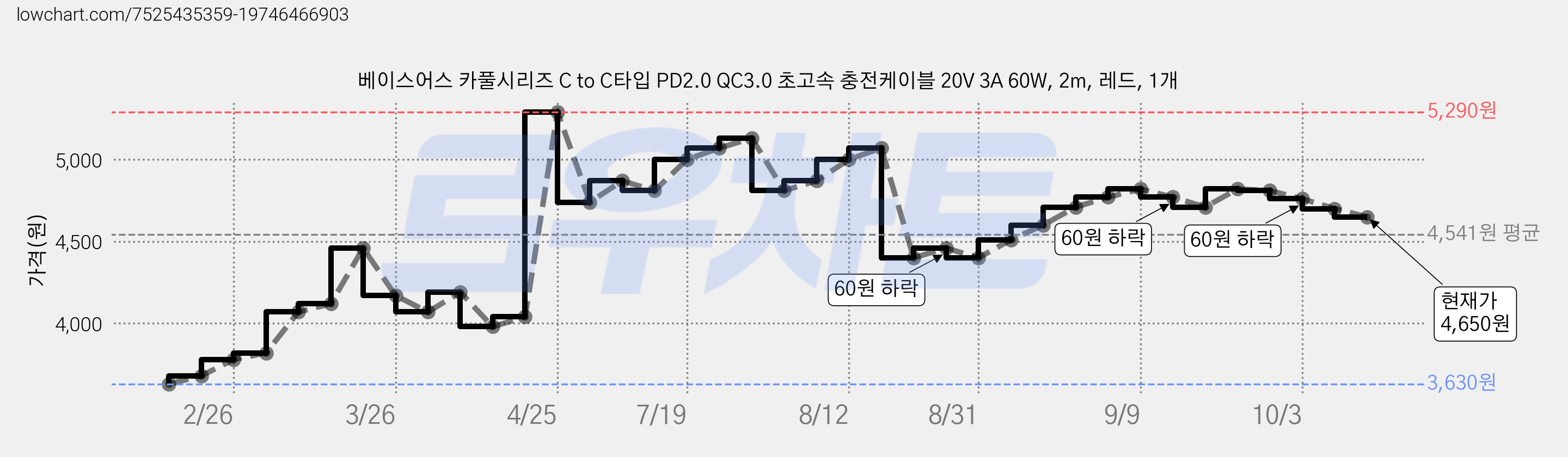 베이스어스 카풀시리즈 C to C타입 PD2.0 QC3.0 초고속 충전케이블 20V 3A 60W, 2m, 레드, 1개 가격 변동 차트, 현재가 4,650원, 관측 최저가 3,630원