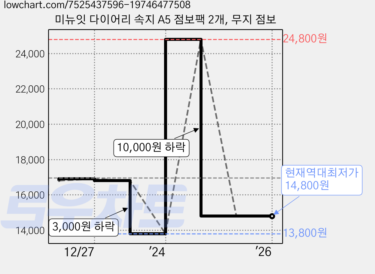 미뉴잇 다이어리 속지 A5 점보팩 2개, 무지 점보 가격 변동 차트, 현재가 14,800원, 역대최저가