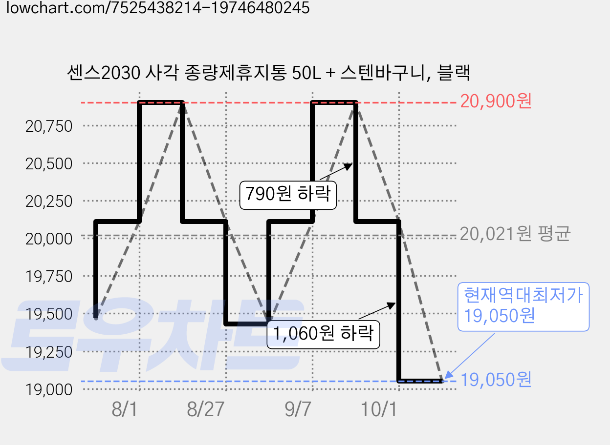 센스2030 사각 종량제휴지통 50L + 스텐바구니, 블랙 가격 변동 차트, 현재가 19,050원, 역대최저가