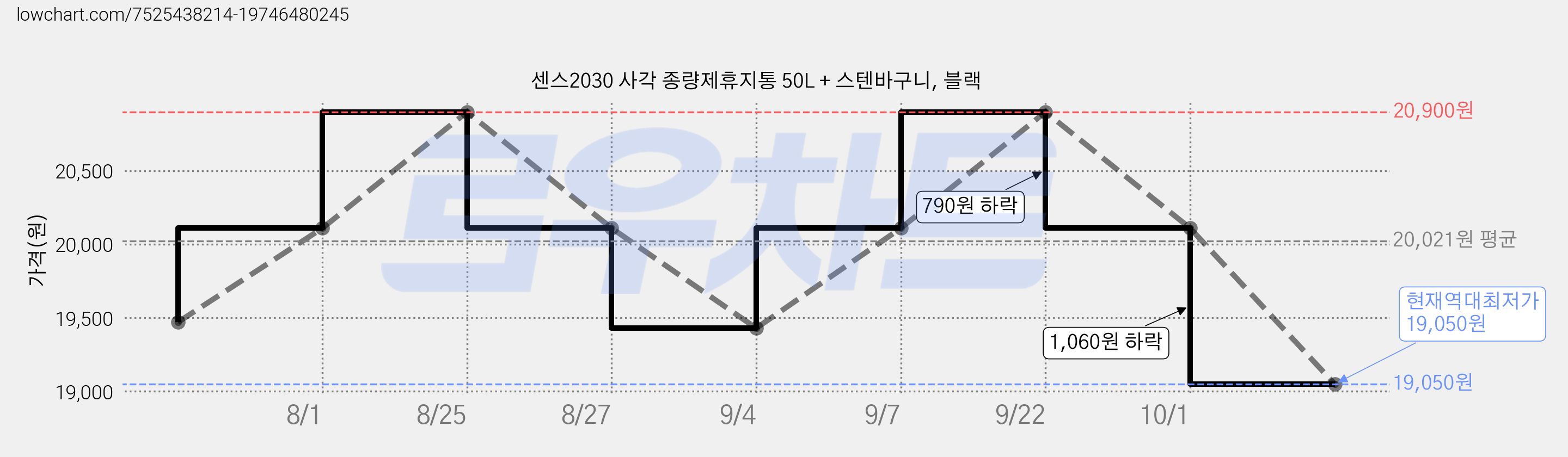 센스2030 사각 종량제휴지통 50L + 스텐바구니, 블랙 가격 변동 차트, 현재가 19,050원, 역대최저가