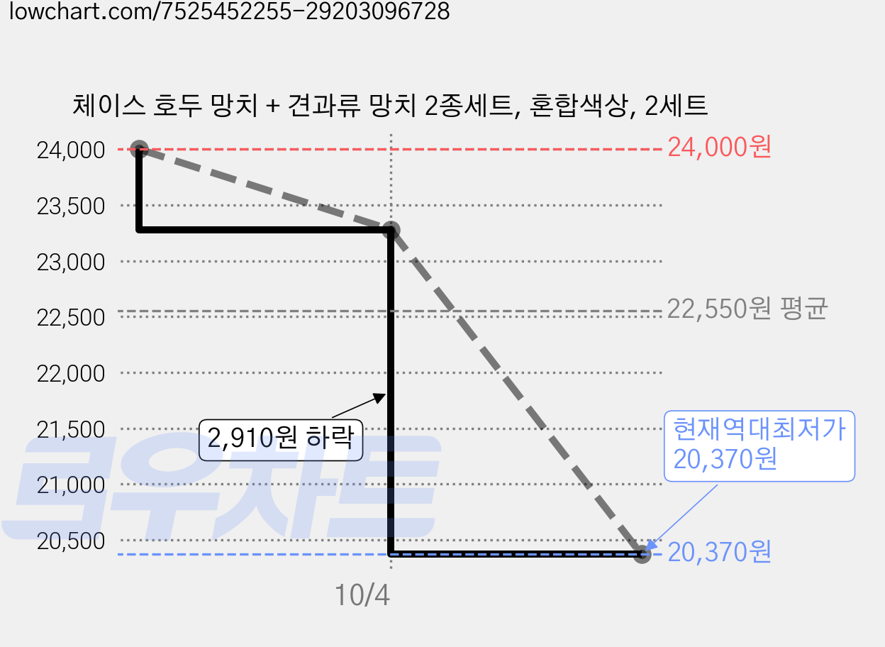 체이스 호두 망치 + 견과류 망치 2종세트, 혼합색상, 2세트 가격 변동 차트, 현재가 20,370원, 역대최저가