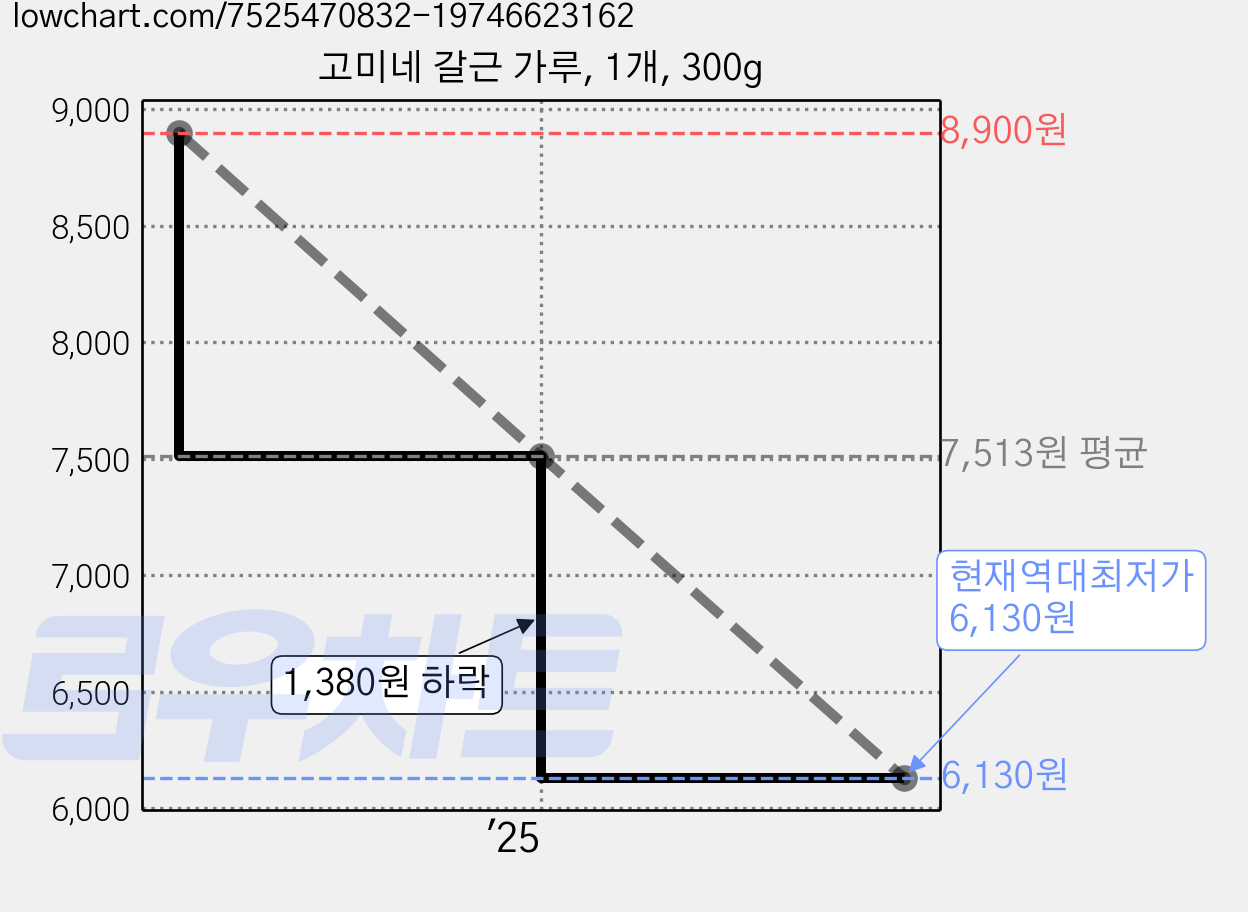 고미네 갈근 가루, 1개, 300g 가격 변동 차트, 현재가 6,130원, 역대최저가