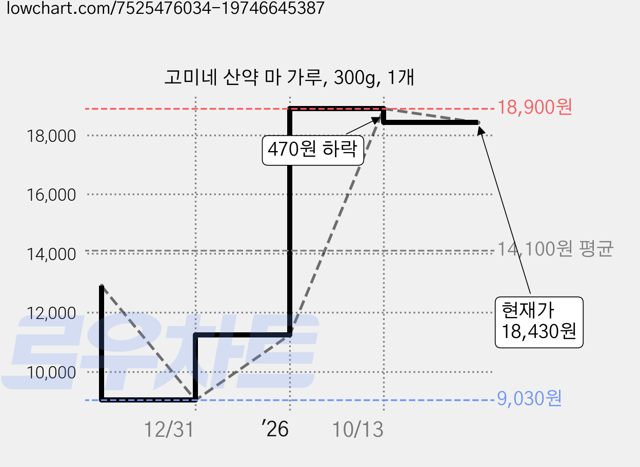 고미네 산약 마 가루, 300g, 1개 가격 변동 차트, 현재가 18,430원, 관측 최저가 4,600원