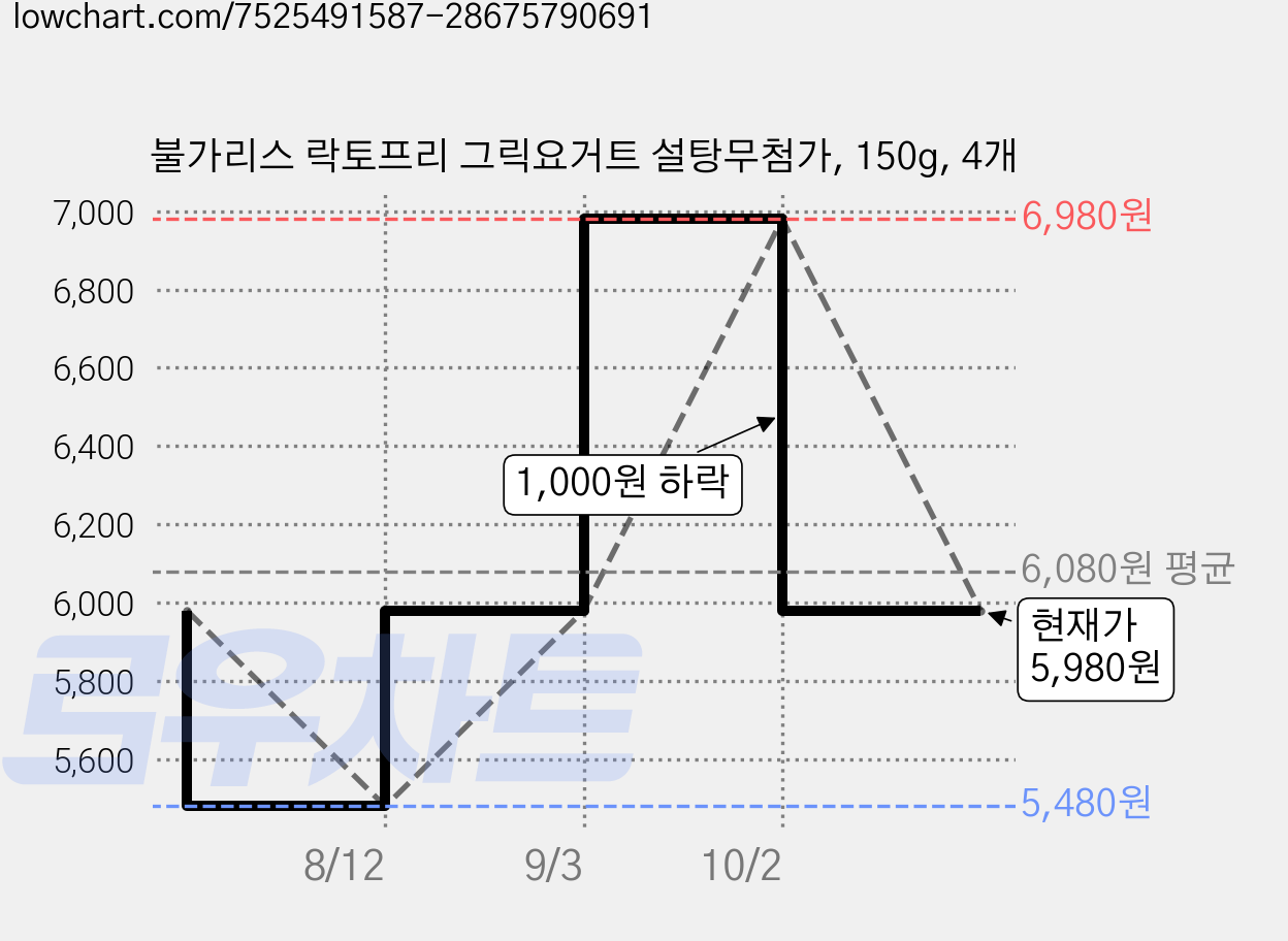 불가리스 락토프리 그릭요거트 설탕무첨가, 150g, 4개 가격 변동 차트, 현재가 5,980원, 관측 최저가 5,480원