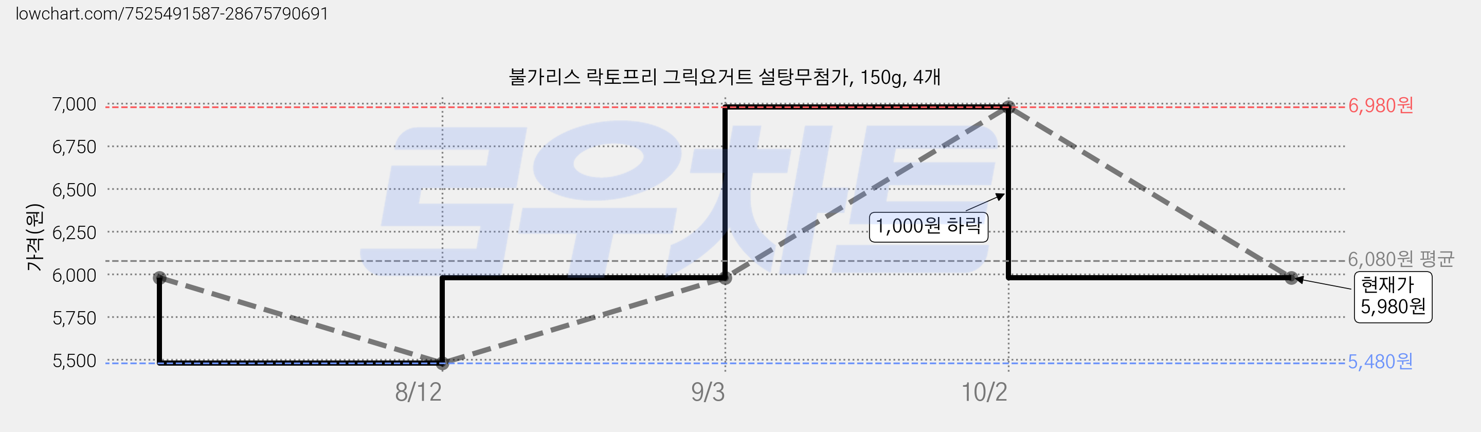 불가리스 락토프리 그릭요거트 설탕무첨가, 150g, 4개 가격 변동 차트, 현재가 5,980원, 관측 최저가 5,480원