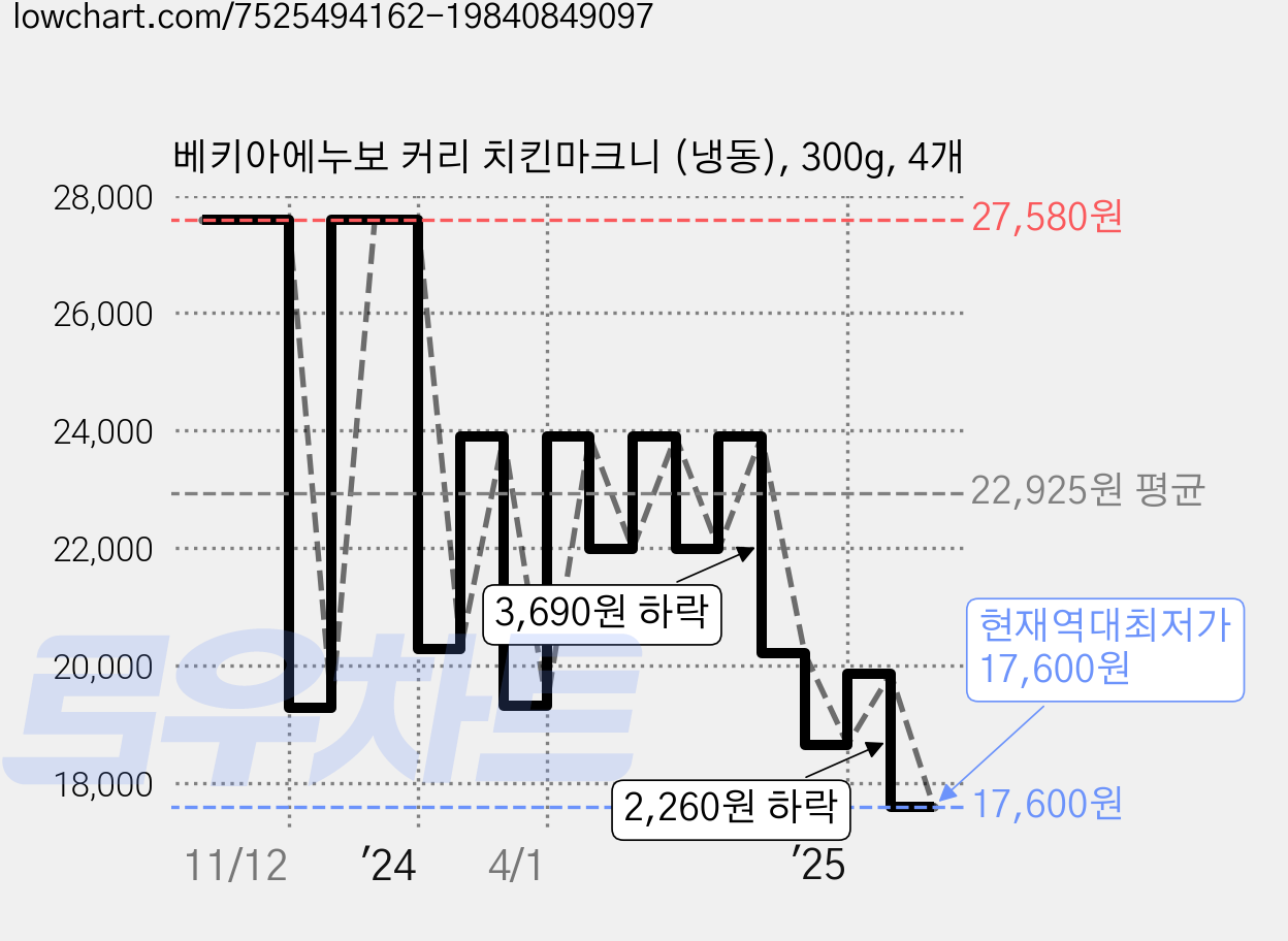 베키아에누보 커리 치킨마크니 (냉동), 300g, 4개 가격 변동 차트, 현재가 17,600원, 역대최저가
