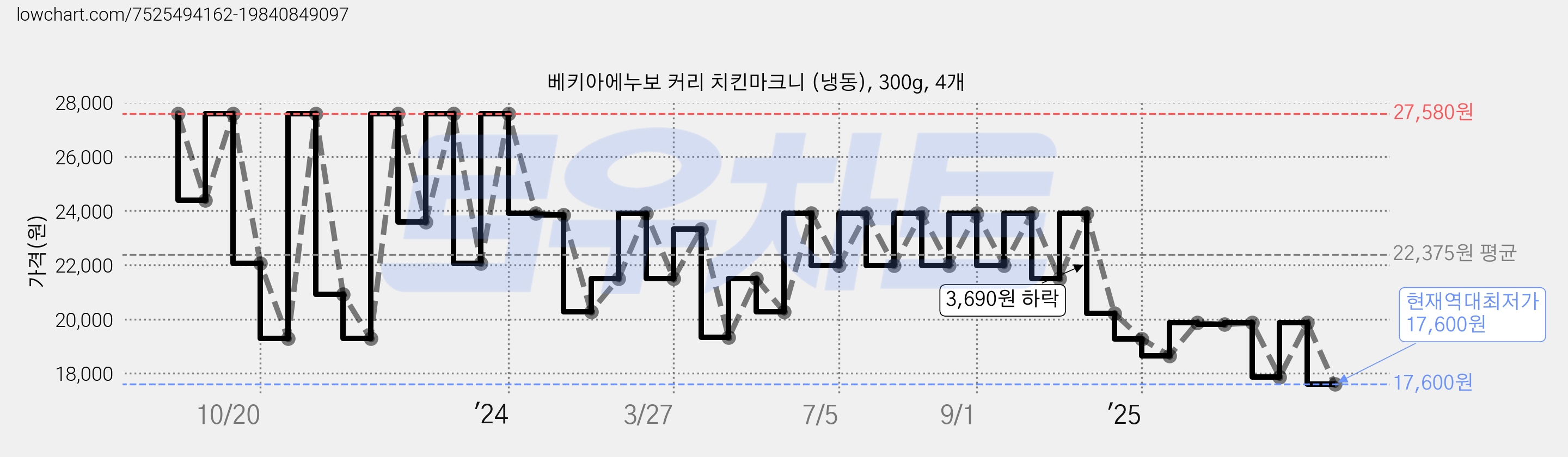 베키아에누보 커리 치킨마크니 (냉동), 300g, 4개 가격 변동 차트, 현재가 17,600원, 역대최저가