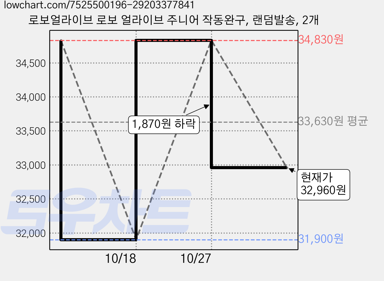 로보얼라이브 로보 얼라이브 주니어 작동완구, 랜덤발송, 2개 가격 변동 차트, 현재가 32,960원, 관측 최저가 31,900원