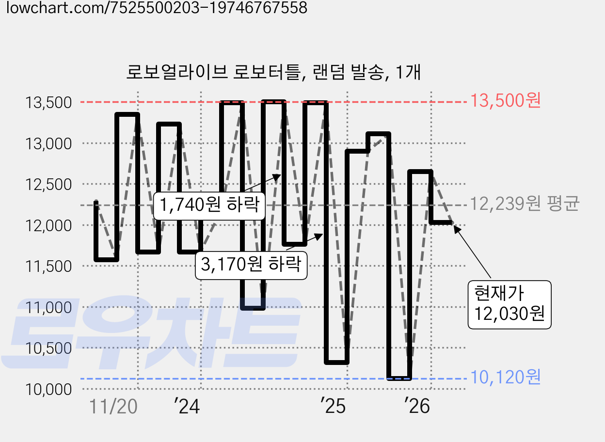 로보얼라이브 로보터틀, 랜덤 발송, 1개 가격 변동 차트, 현재가 12,030원, 관측 최저가 10,120원