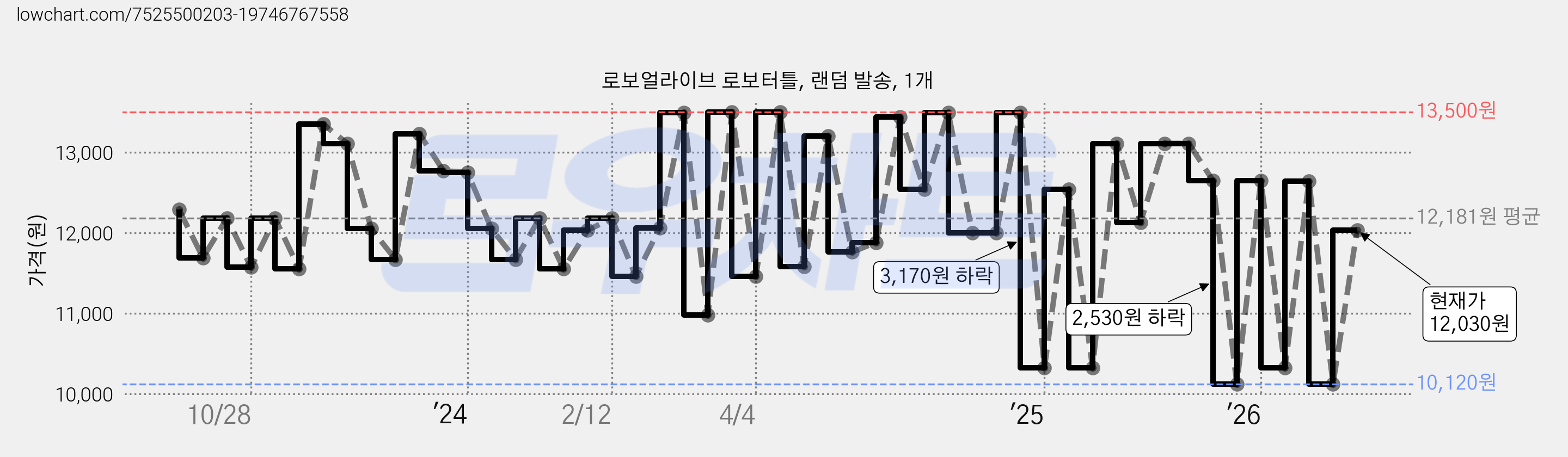 로보얼라이브 로보터틀, 랜덤 발송, 1개 가격 변동 차트, 현재가 12,030원, 관측 최저가 10,120원