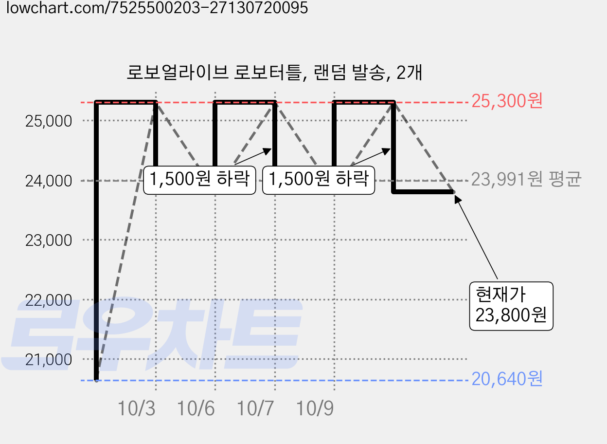 로보얼라이브 로보터틀, 랜덤 발송, 2개 가격 변동 차트, 현재가 23,800원, 관측 최저가 20,640원