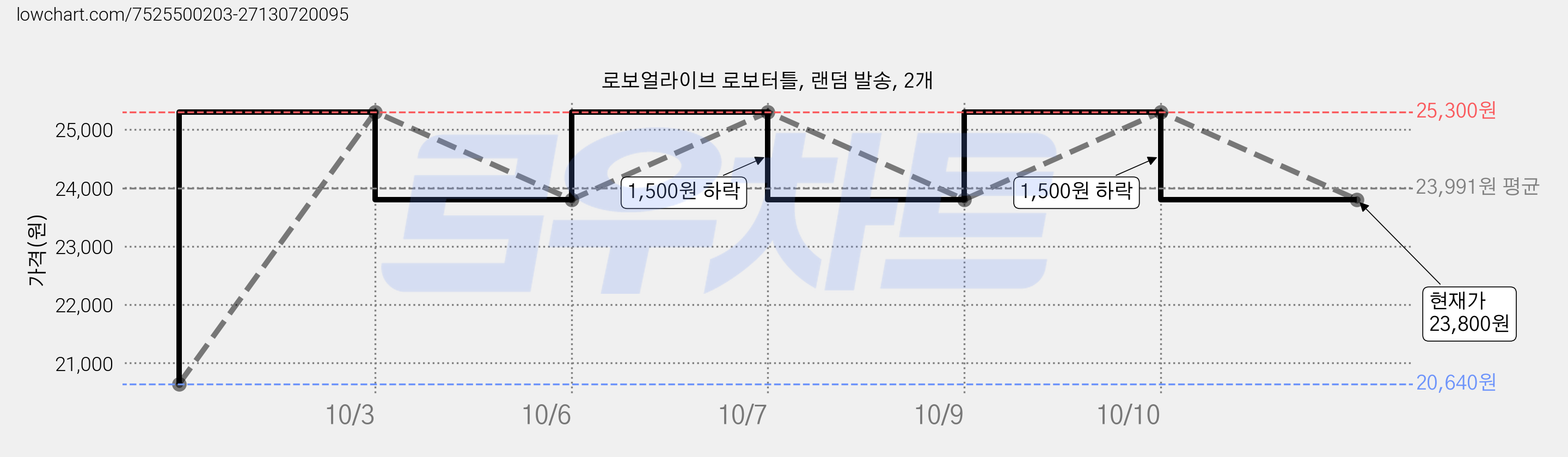 로보얼라이브 로보터틀, 랜덤 발송, 2개 가격 변동 차트, 현재가 23,800원, 관측 최저가 20,640원