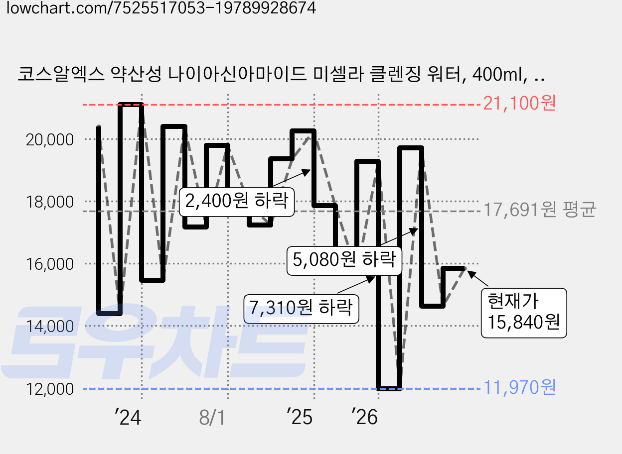 코스알엑스 약산성 나이아신아마이드 미셀라 클렌징 워터, 400ml, 2개 가격 변동 차트, 현재가 15,840원, 관측 최저가 11,970원