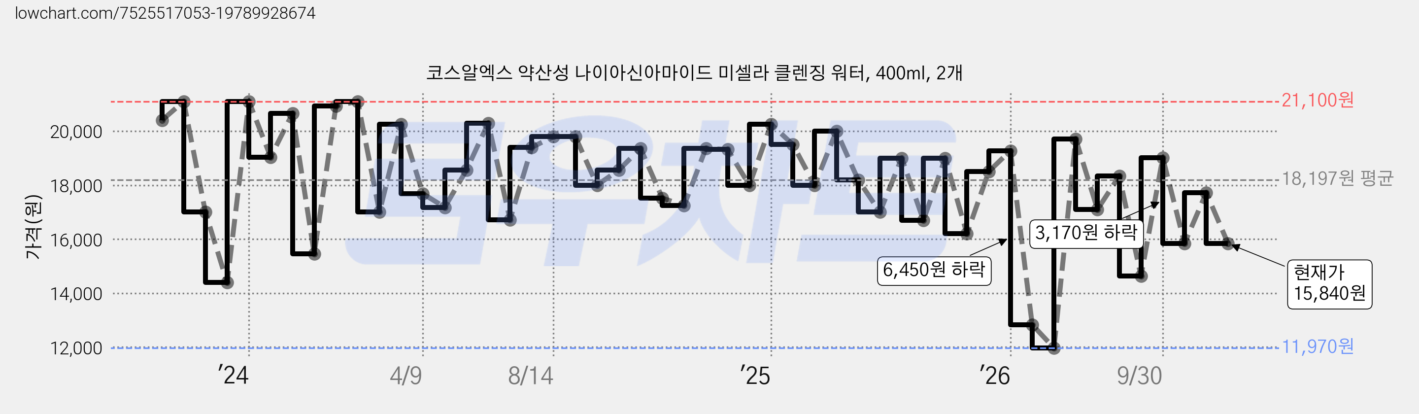 코스알엑스 약산성 나이아신아마이드 미셀라 클렌징 워터, 400ml, 2개 가격 변동 차트, 현재가 15,840원, 관측 최저가 11,970원