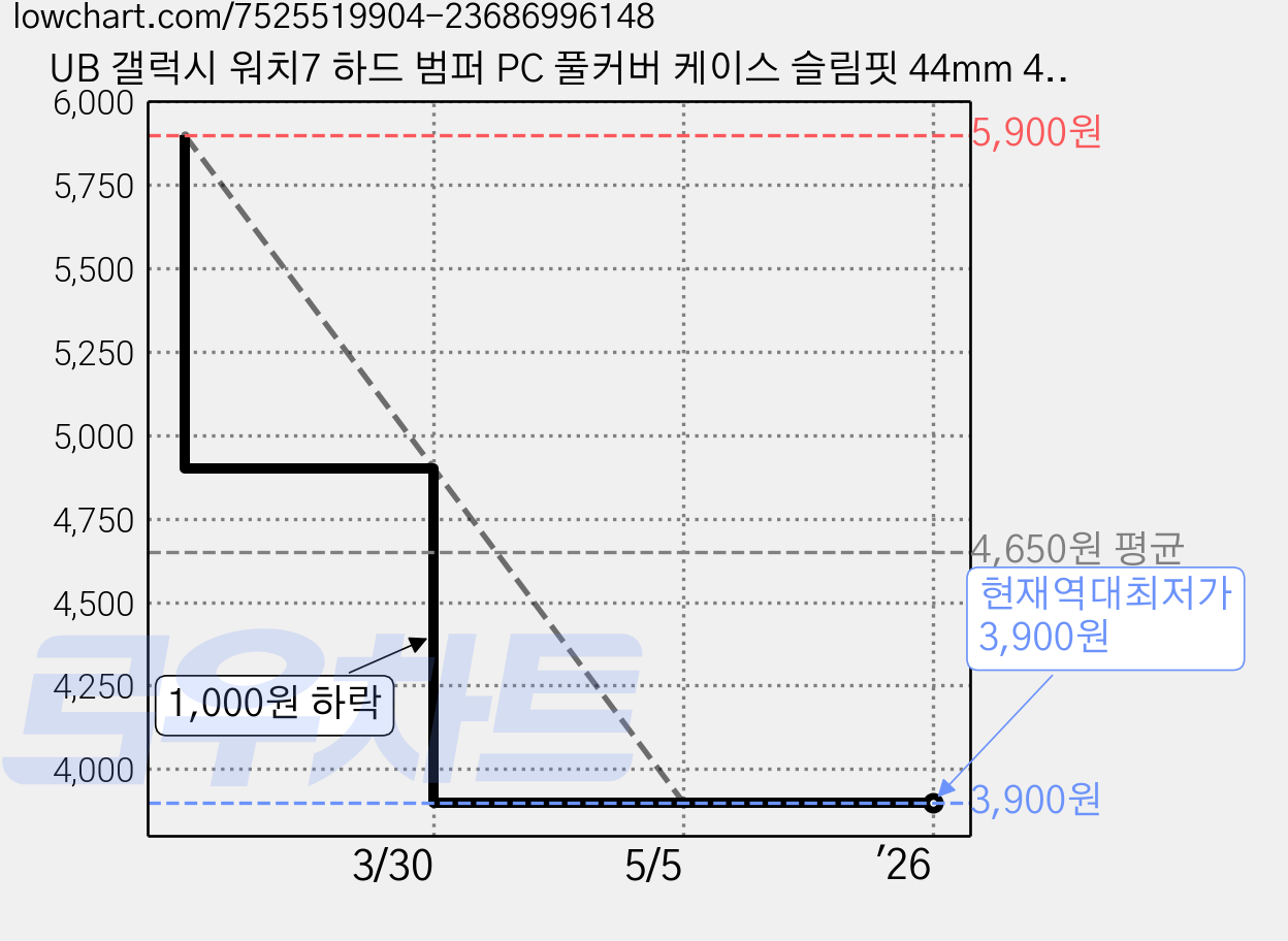UB 갤럭시 워치7 하드 범퍼 PC 풀커버 케이스 슬림핏 44mm 40mm, 하드_블랙 가격 변동 차트, 현재가 3,900원, 역대최저가