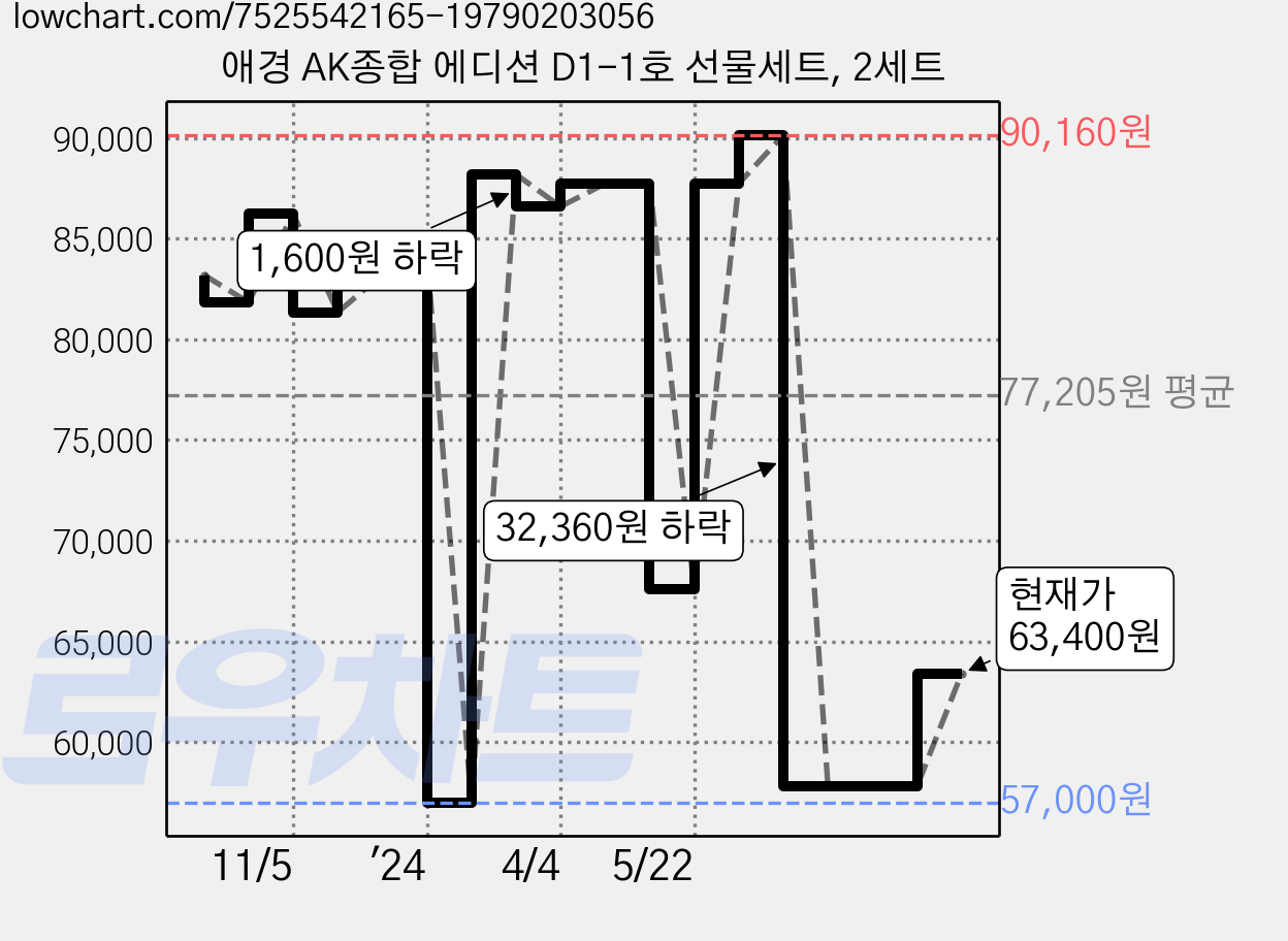 애경 AK종합 에디션 D1-1호 선물세트, 2세트 가격 변동 차트, 현재가 63,400원, 관측 최저가 47,840원