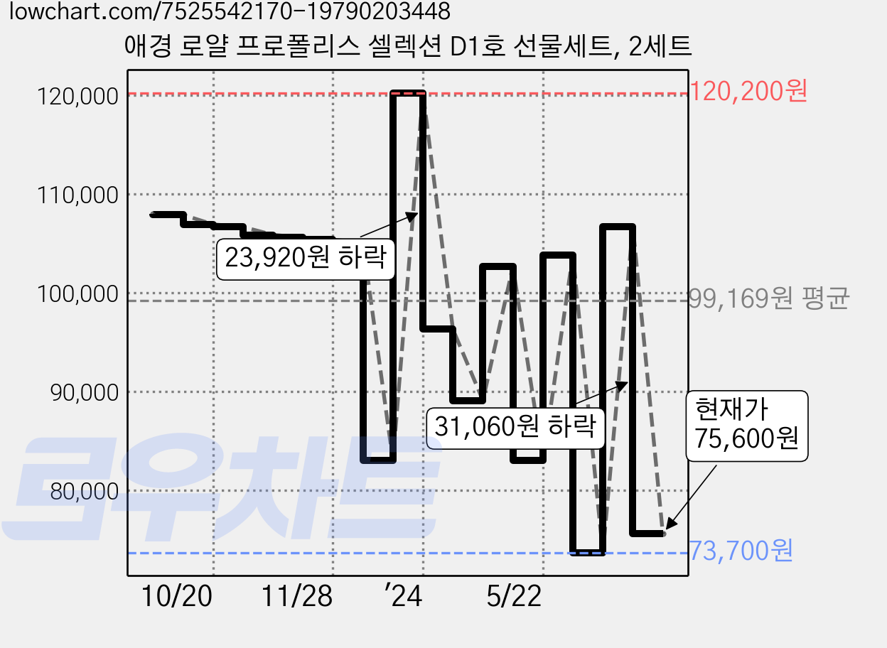 애경 로얄 프로폴리스 셀렉션 D1호 선물세트, 2세트 가격 변동 차트, 현재가 75,600원, 관측 최저가 70,550원