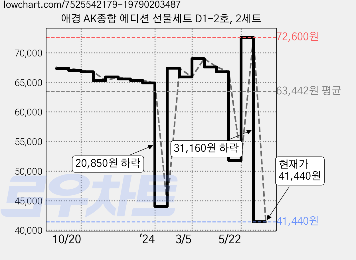 애경 AK종합 에디션 선물세트 D1-2호, 2세트 가격 변동 차트, 현재가 41,440원, 관측 최저가 25,900원