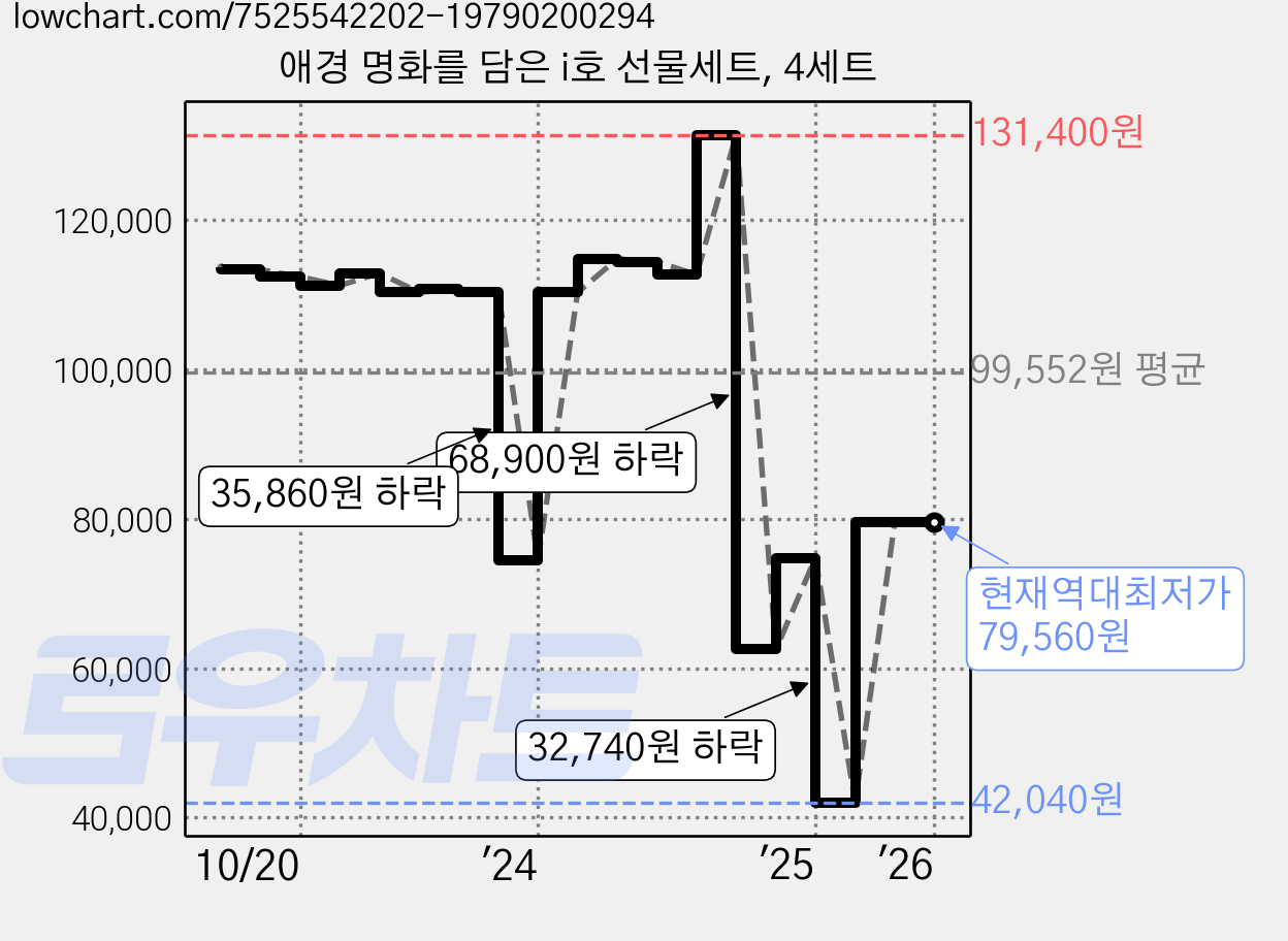 애경 명화를 담은 i호 선물세트, 4세트 가격 변동 차트, 현재가 79,560원, 역대최저가