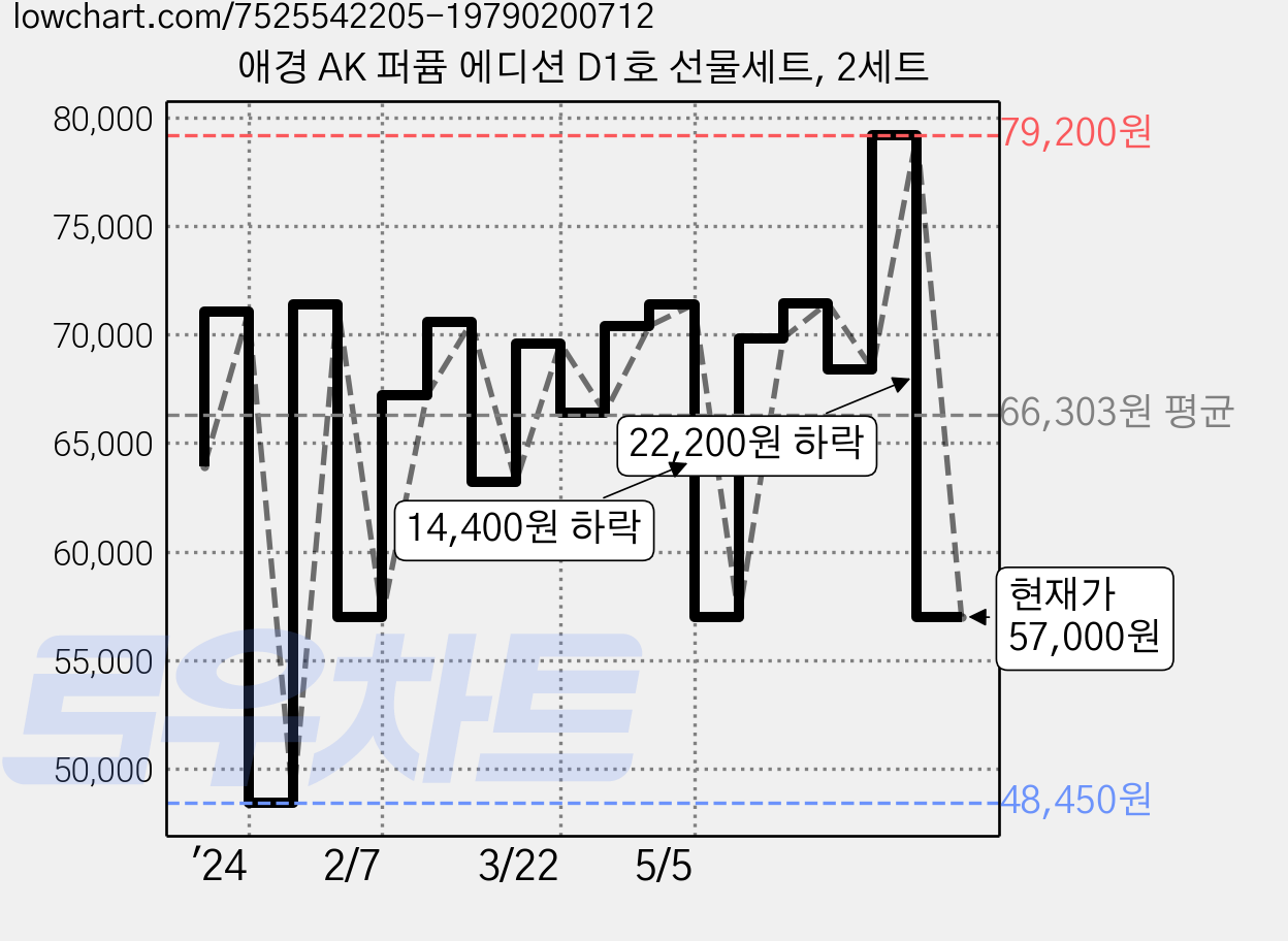 애경 AK 퍼퓸 에디션 D1호 선물세트, 2세트 가격 변동 차트, 현재가 57,000원, 관측 최저가 43,990원