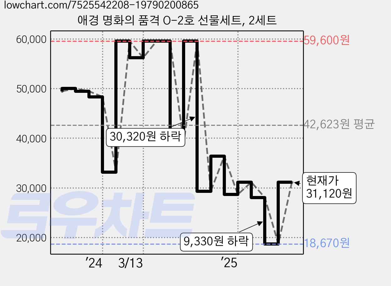 애경 명화의 품격 O-2호 선물세트, 2세트 가격 변동 차트, 현재가 31,120원, 관측 최저가 18,670원