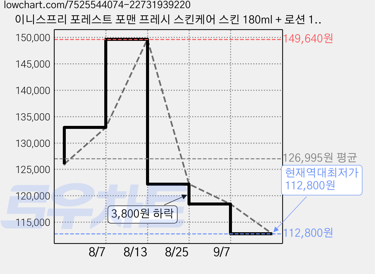 이니스프리 포레스트 포맨 프레시 스킨케어 스킨 180ml + 로션 140ml + 쉐이빙 앤 클렌징 품 50g 세트, 4세트 가격 변동 차트, 현재가 112,800원, 역대최저가