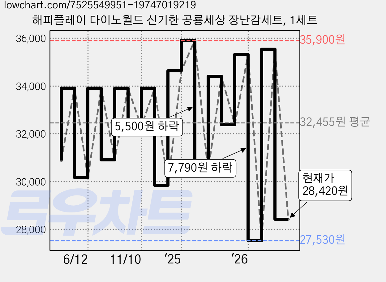 해피플레이 다이노월드 신기한 공룡세상 장난감세트, 1세트 가격 변동 차트, 현재가 28,420원, 관측 최저가 27,530원