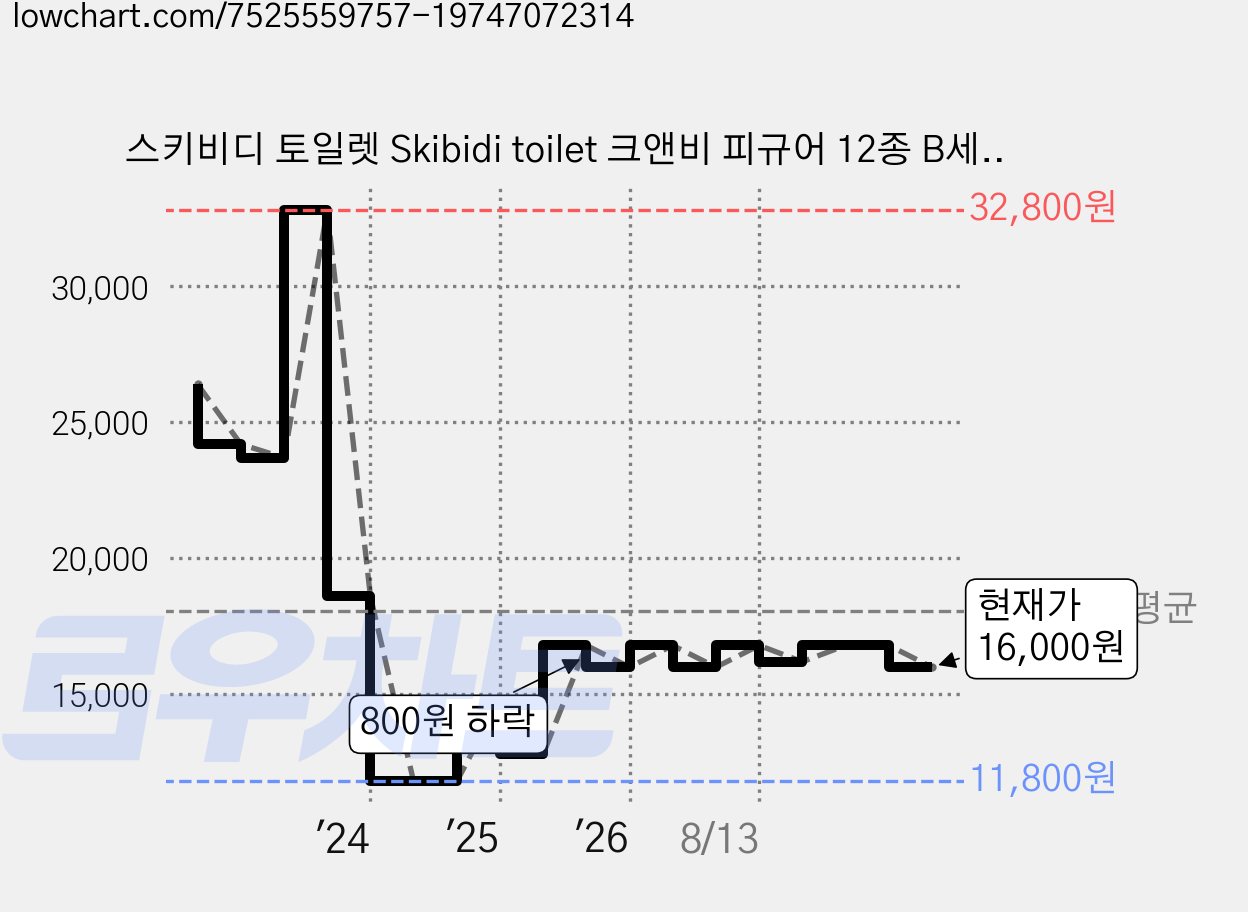 스키비디 토일렛 Skibidi toilet 크앤비 피규어 12종 B세트, 1세트 가격 변동 차트, 현재가 16,000원, 관측 최저가 11,300원