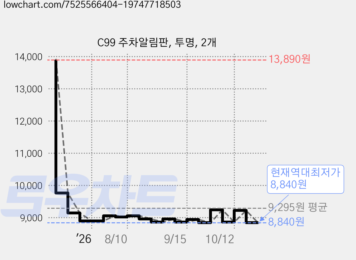 C99 주차알림판, 투명, 2개 가격 변동 차트, 현재가 8,840원, 역대최저가