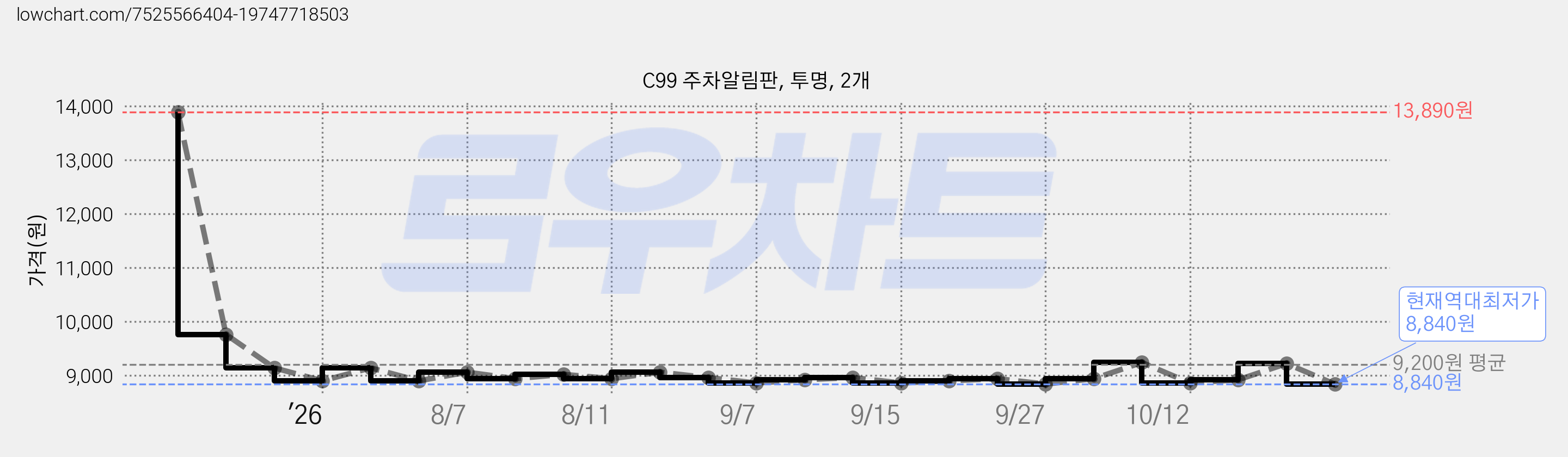C99 주차알림판, 투명, 2개 가격 변동 차트, 현재가 8,840원, 역대최저가