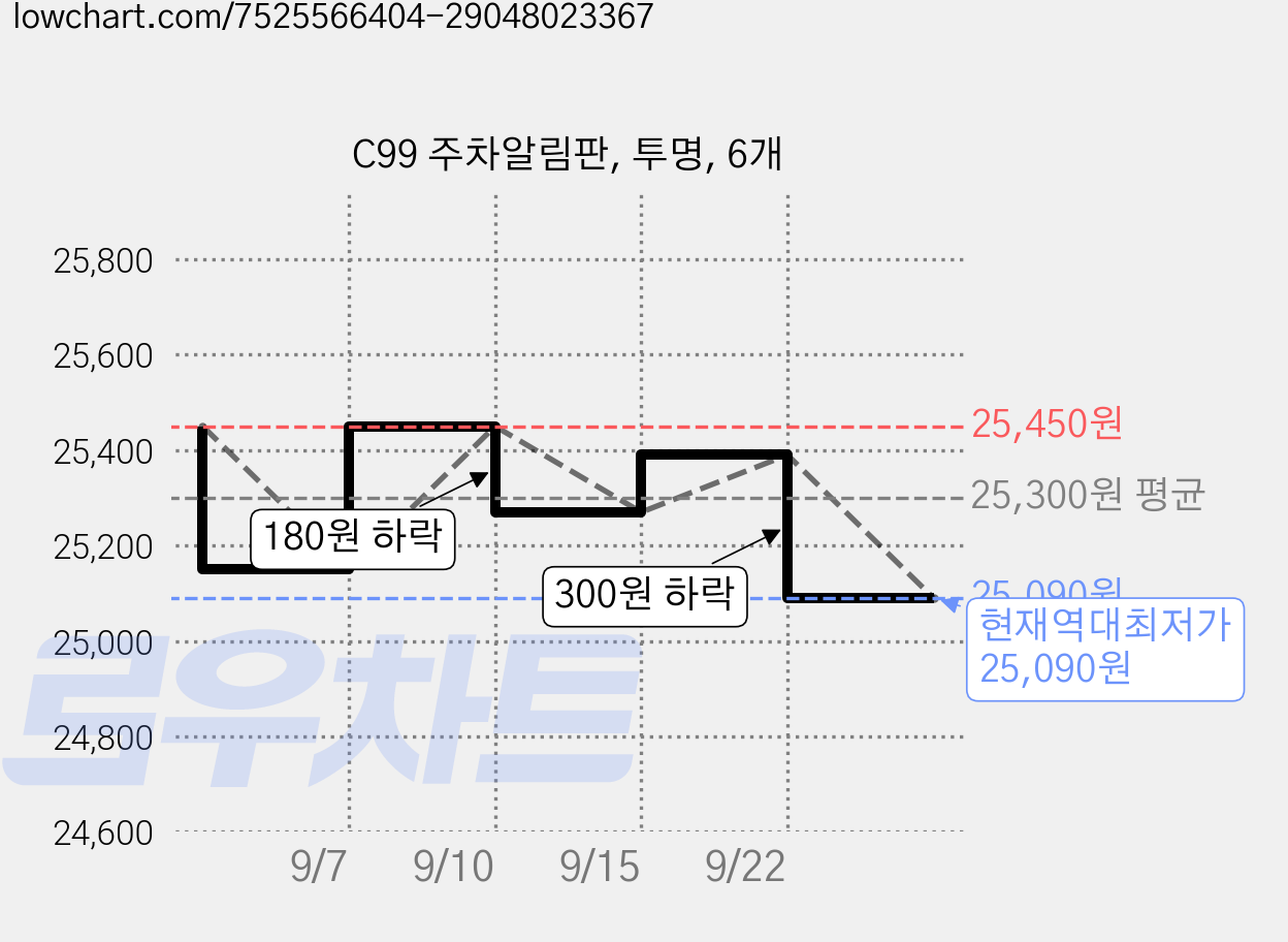 C99 주차알림판, 투명, 6개 가격 변동 차트, 현재가 25,090원, 역대최저가