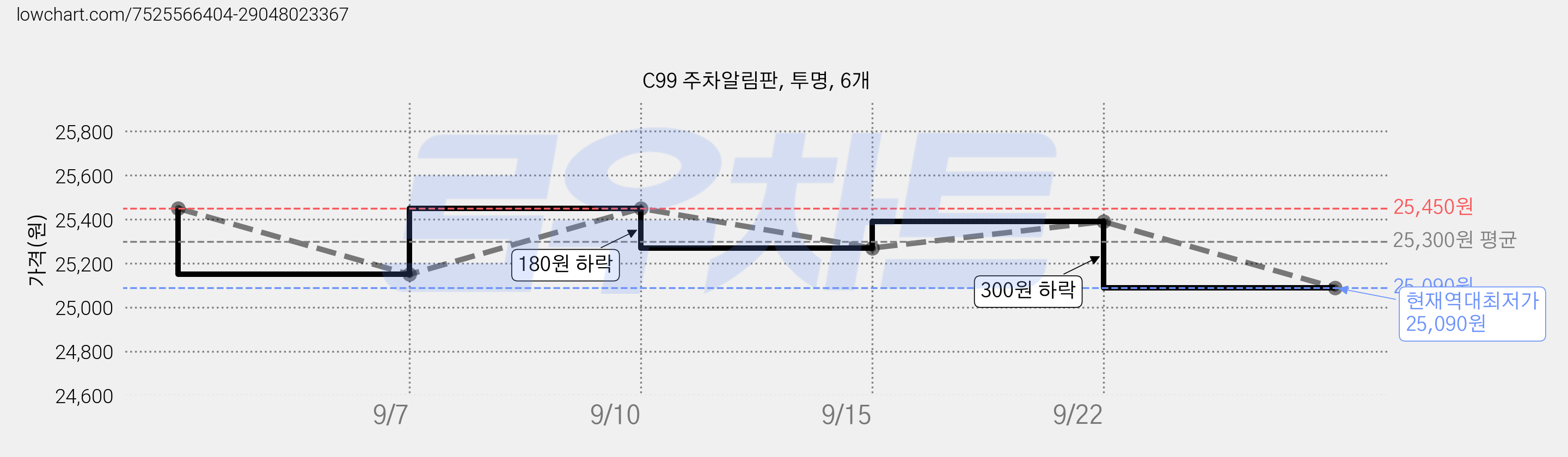 C99 주차알림판, 투명, 6개 가격 변동 차트, 현재가 25,090원, 역대최저가