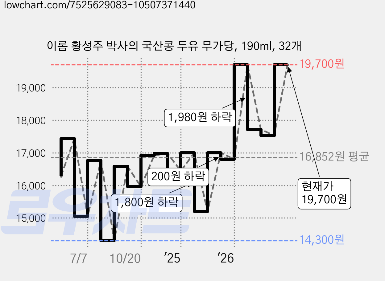 이롬 황성주 박사의 국산콩 두유 무가당, 190ml, 32개 가격 변동 차트, 현재가 19,700원, 관측 최저가 14,300원