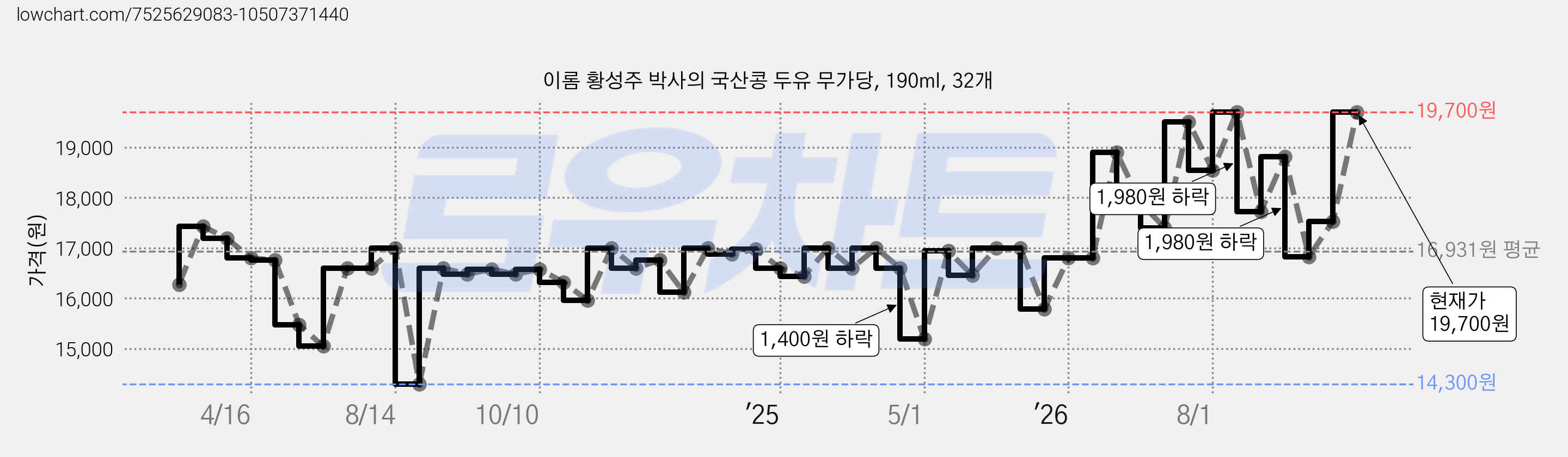 이롬 황성주 박사의 국산콩 두유 무가당, 190ml, 32개 가격 변동 차트, 현재가 19,700원, 관측 최저가 14,300원
