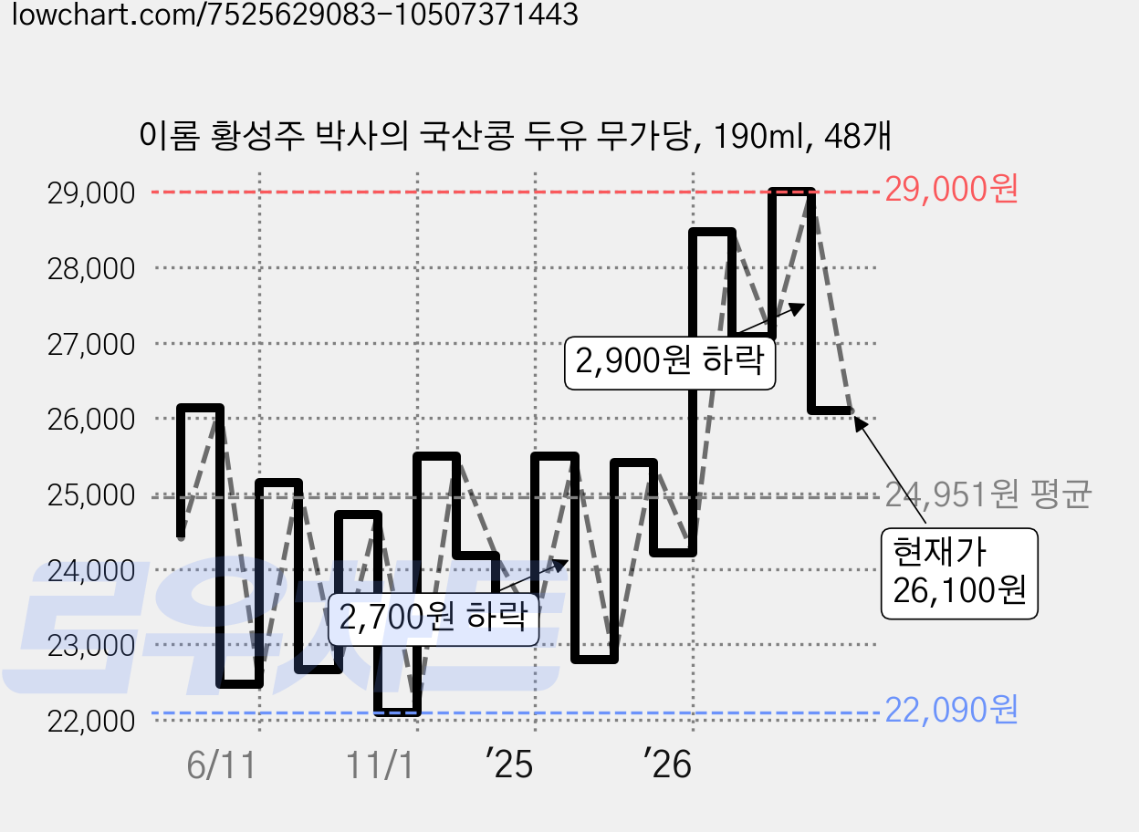 이롬 황성주 박사의 국산콩 두유 무가당, 190ml, 48개 가격 변동 차트, 현재가 26,100원, 관측 최저가 21,450원