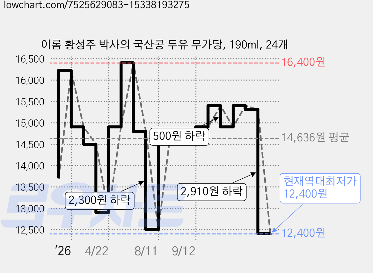 이롬 황성주 박사의 국산콩 두유 무가당, 190ml, 24개 가격 변동 차트, 현재가 12,400원, 역대최저가