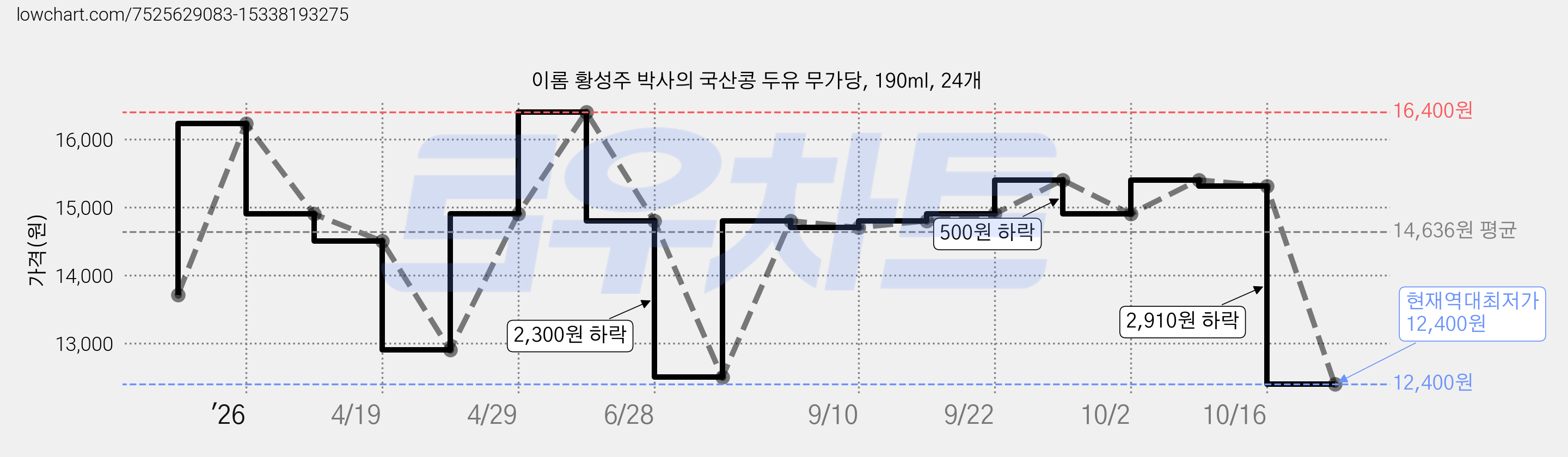 이롬 황성주 박사의 국산콩 두유 무가당, 190ml, 24개 가격 변동 차트, 현재가 12,400원, 역대최저가