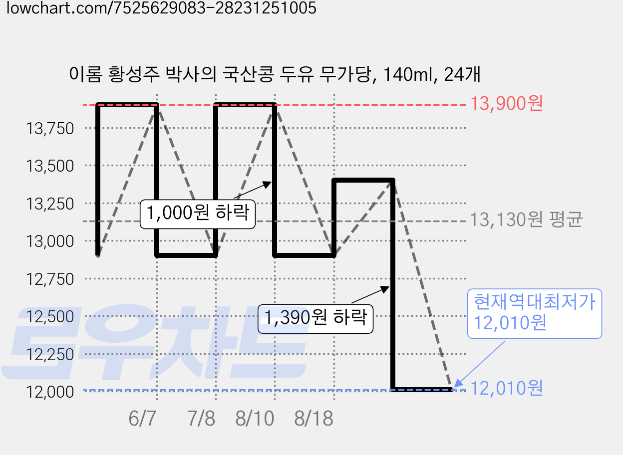 이롬 황성주 박사의 국산콩 두유 무가당, 140ml, 24개 가격 변동 차트, 현재가 12,010원, 역대최저가