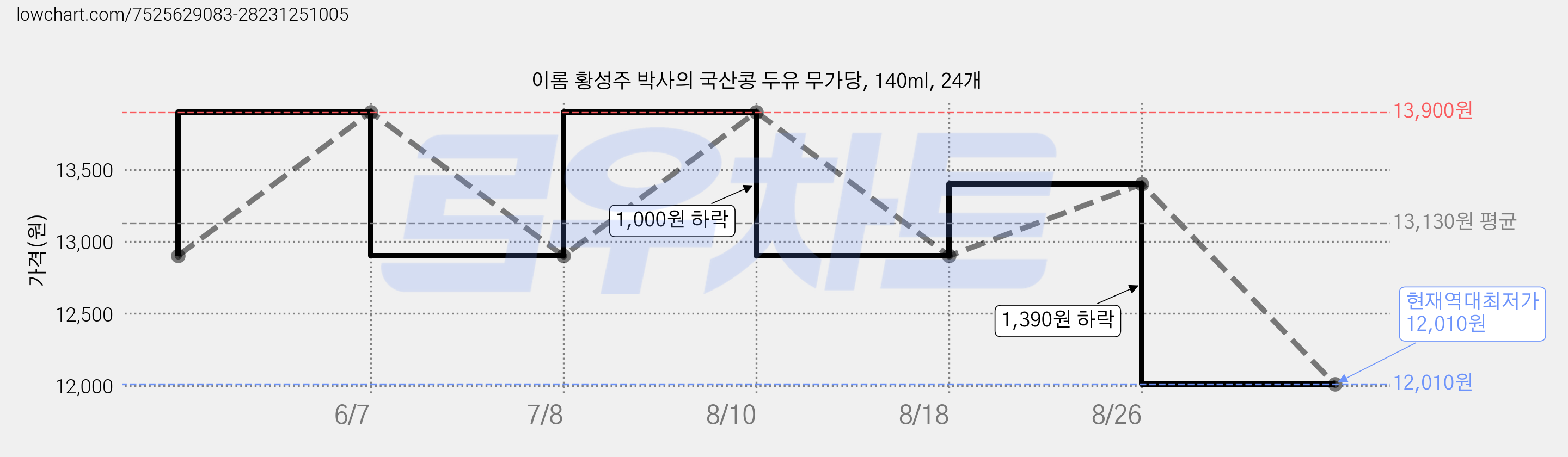 이롬 황성주 박사의 국산콩 두유 무가당, 140ml, 24개 가격 변동 차트, 현재가 12,010원, 역대최저가