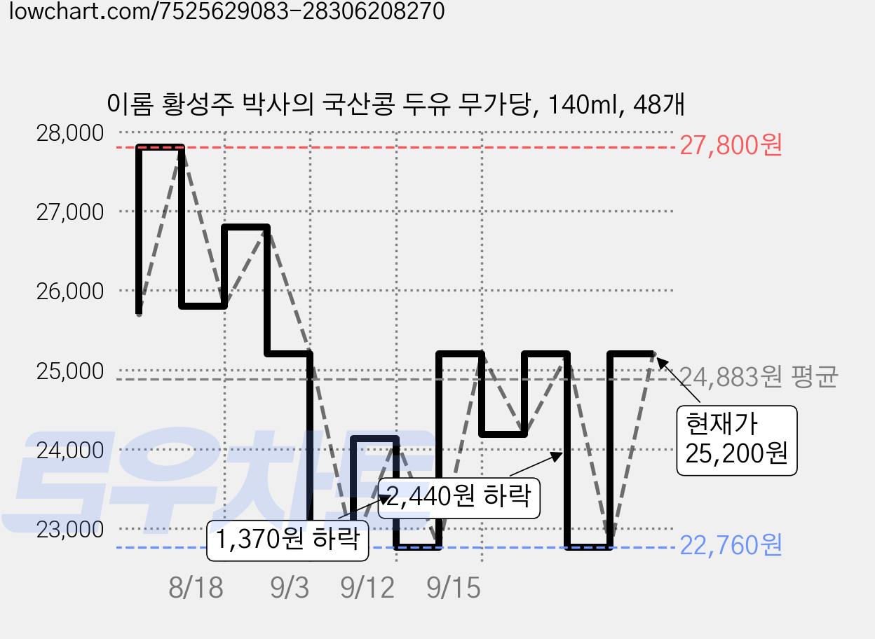 이롬 황성주 박사의 국산콩 두유 무가당, 140ml, 48개 가격 변동 차트, 현재가 25,200원, 관측 최저가 22,760원