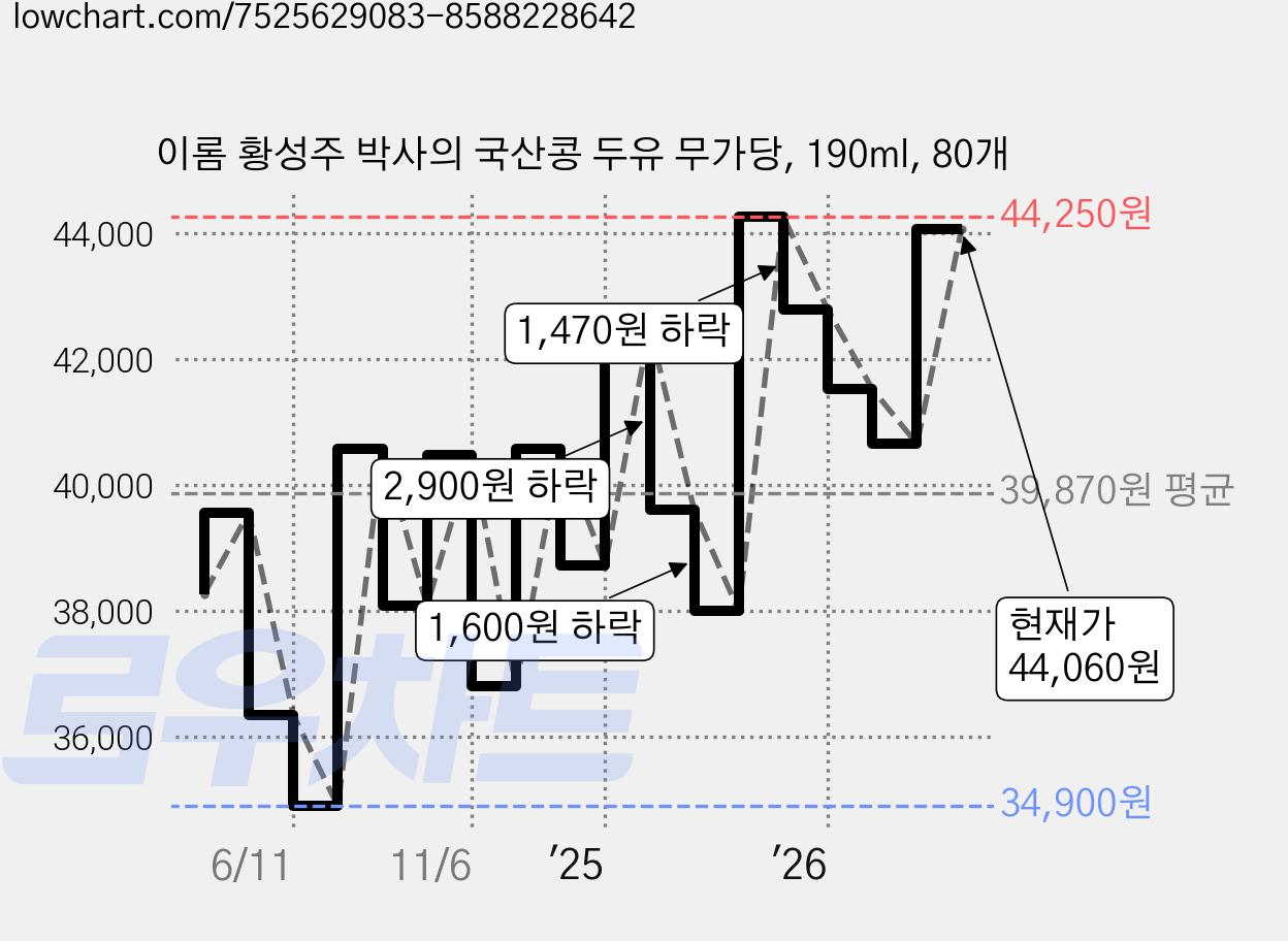 이롬 황성주 박사의 국산콩 두유 무가당, 190ml, 80개 가격 변동 차트, 현재가 44,060원, 관측 최저가 34,900원