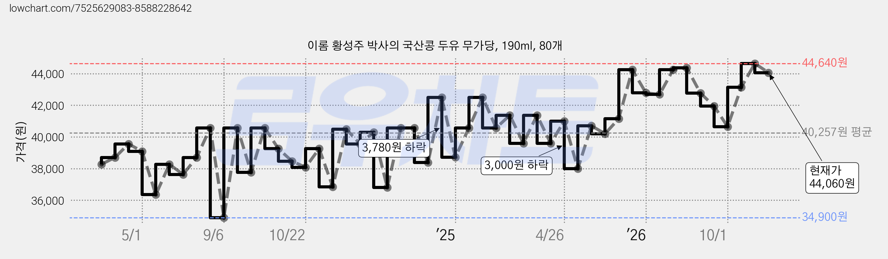 이롬 황성주 박사의 국산콩 두유 무가당, 190ml, 80개 가격 변동 차트, 현재가 44,060원, 관측 최저가 34,900원