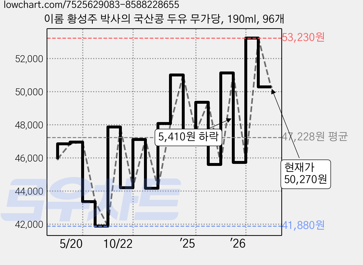 이롬 황성주 박사의 국산콩 두유 무가당, 190ml, 96개 가격 변동 차트, 현재가 50,270원, 관측 최저가 41,880원