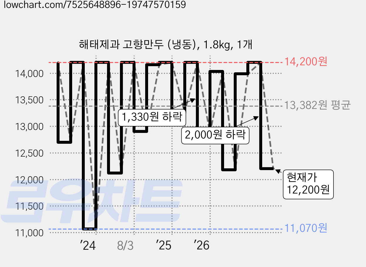 해태제과 고향만두 (냉동), 1.8kg, 1개 가격 변동 차트, 현재가 12,200원, 관측 최저가 10,480원