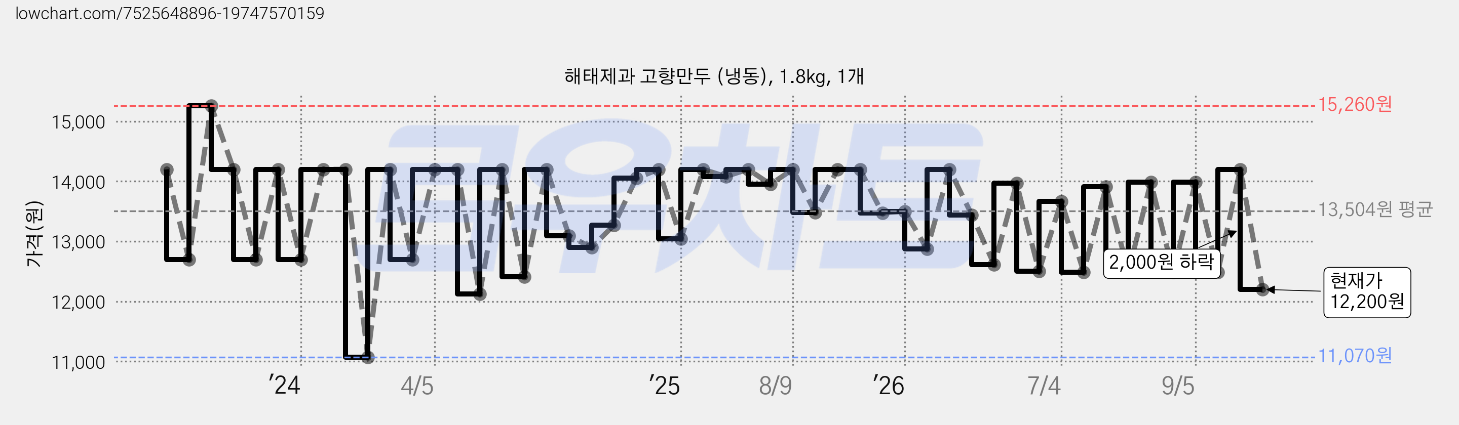 해태제과 고향만두 (냉동), 1.8kg, 1개 가격 변동 차트, 현재가 12,200원, 관측 최저가 10,480원